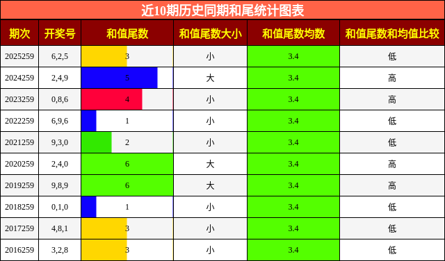 和尾分析