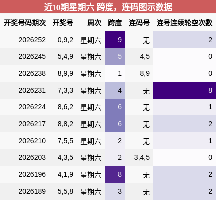 跨度分析,连码分析