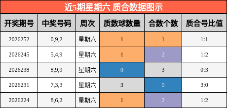 近5期星期六 质合数据图示