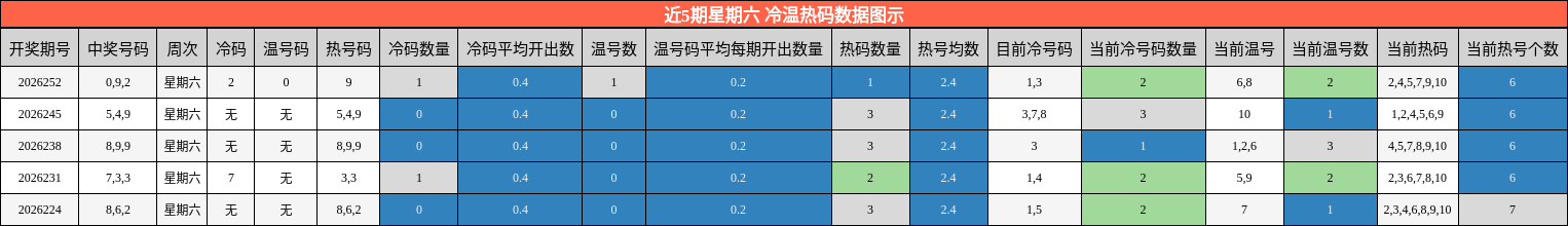 近5期星期六 冷温热码数据图示