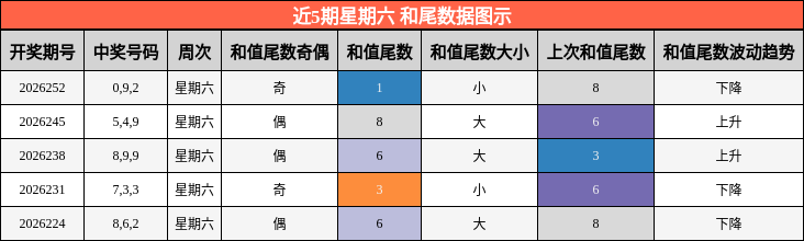 近5期星期六 和尾数据图示