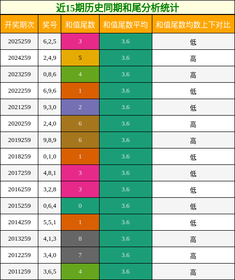 近15期历史同期和尾分析统计