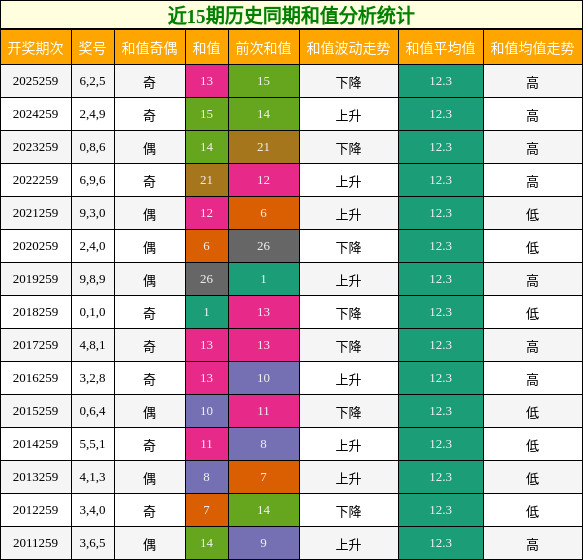 近15期历史同期和值分析统计