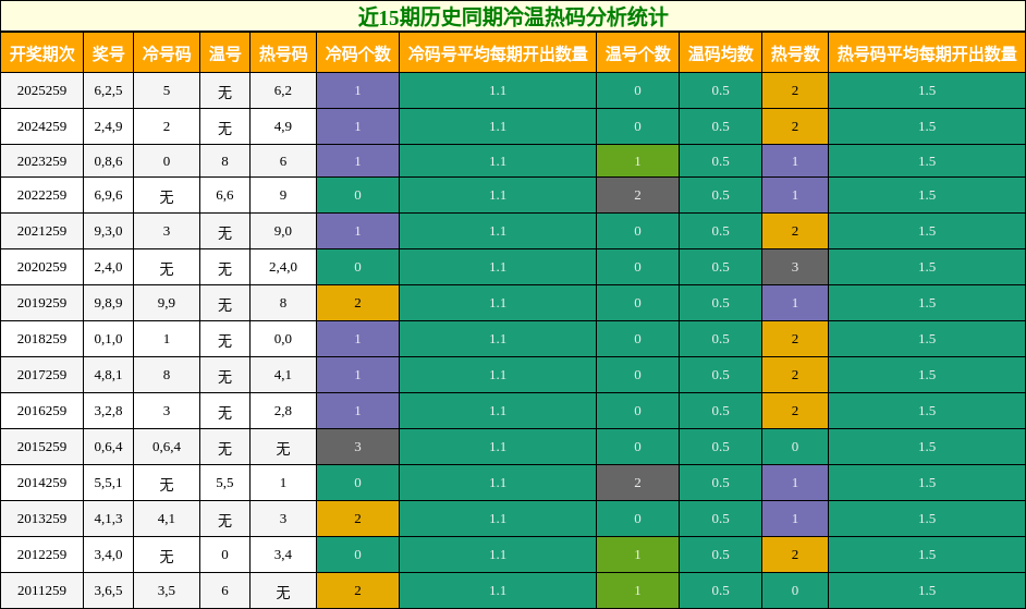 近15期历史同期冷温热码分析统计
