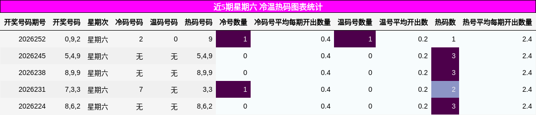 近5期星期六 冷温热码图表统计
