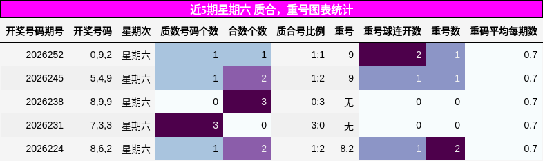 近5期星期六 质合,重号图表统计