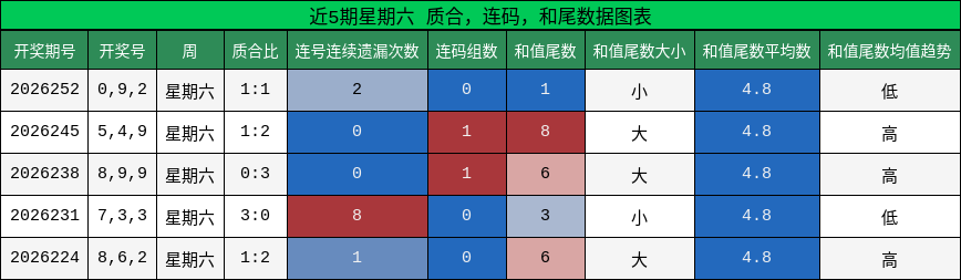近5期星期六 质合,连码,和尾数据图表