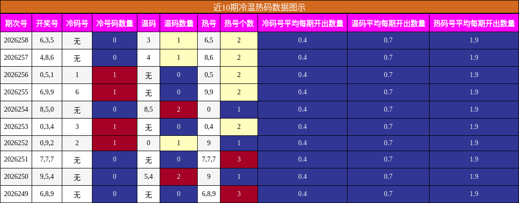 冷温热码分析