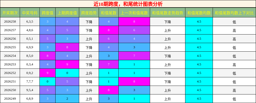 跨度分析，和尾分析