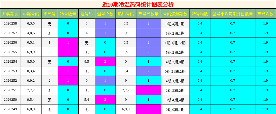 冷温热码分析