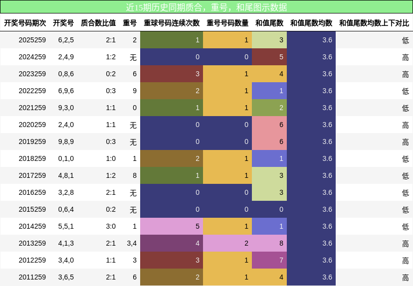 质合分析，重号分析，和尾分析
