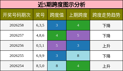 跨度分析