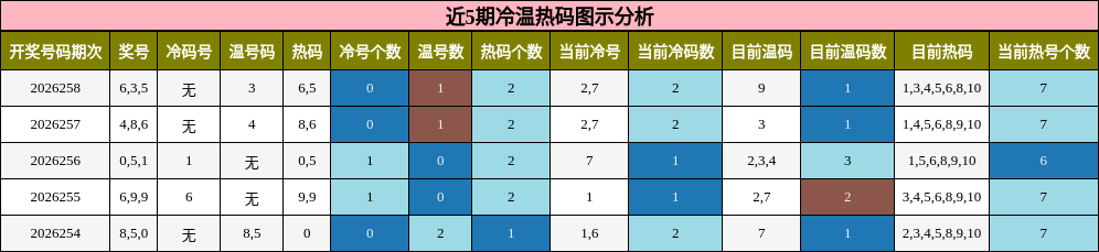 冷温热码分析