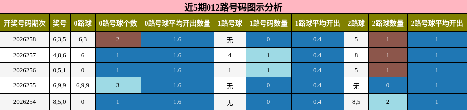 012路号码分析