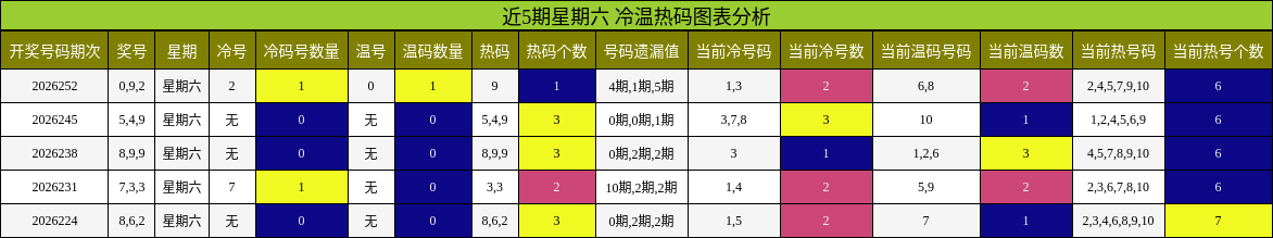冷温热码分析