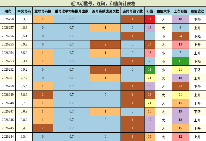 近15期重号、连码、和值统计表格