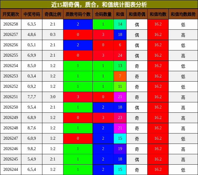 近15期奇偶,质合,和值统计图表分析