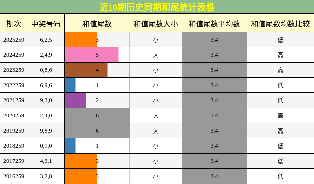 和尾分析