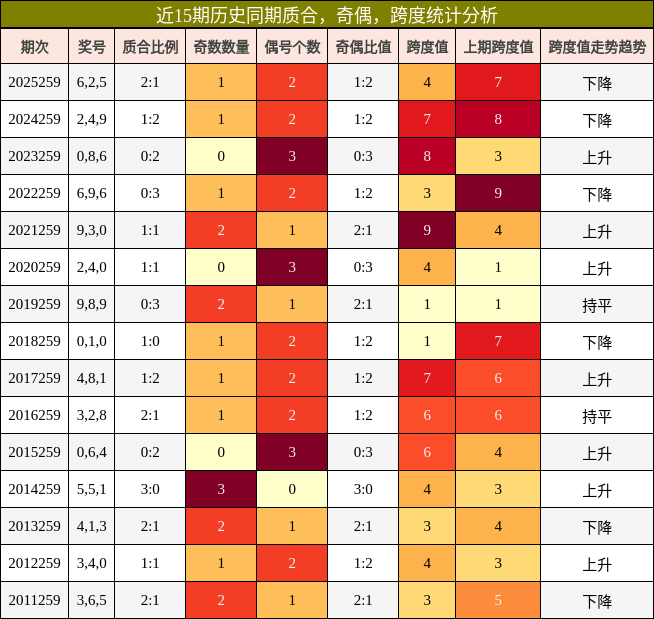 近15期历史同期质合,奇偶,跨度统计分析