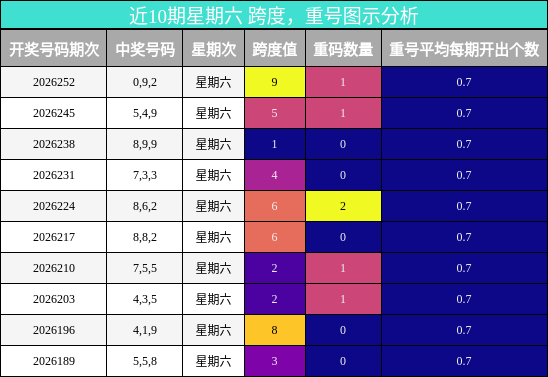 跨度分析，重号分析