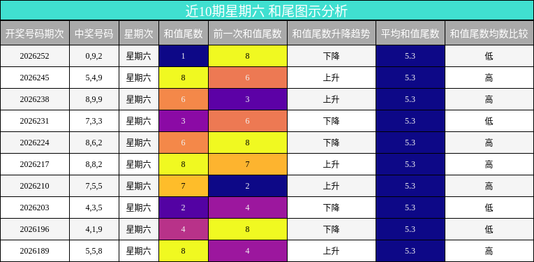 和尾分析