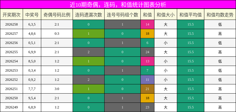 奇偶分析,连码分析,和值分析