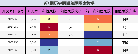 和尾分析