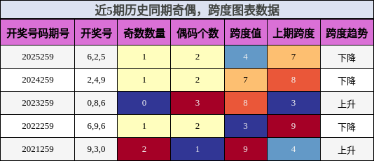 奇偶分析,跨度分析