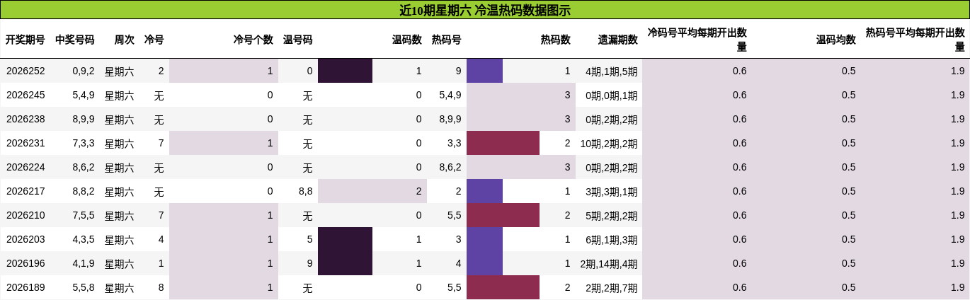 冷温热码分析