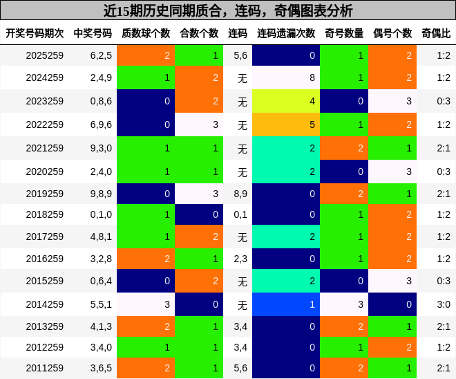 质合分析，连码分析，奇偶分析