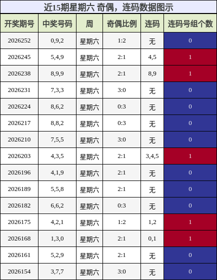 奇偶分析,连码分析