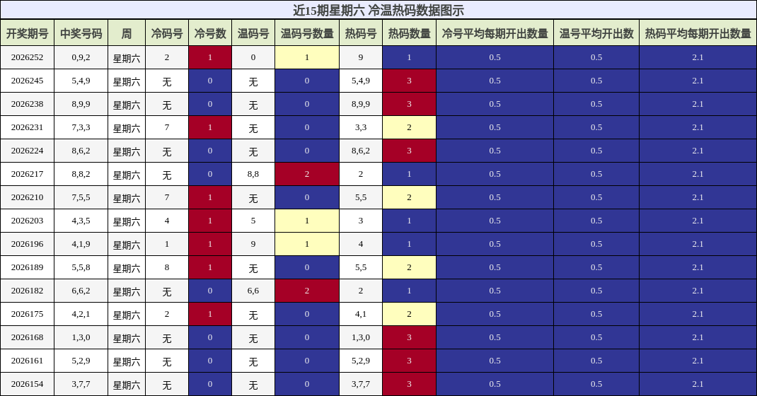 冷温热码分析