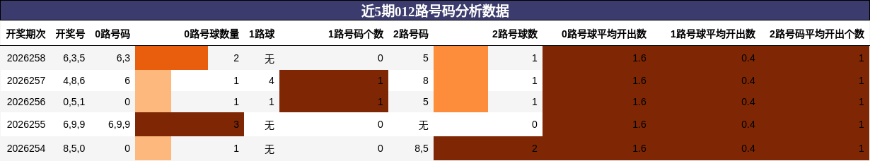 012路号码分析