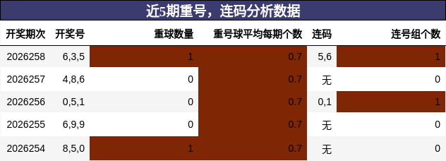 重号分析,连码分析