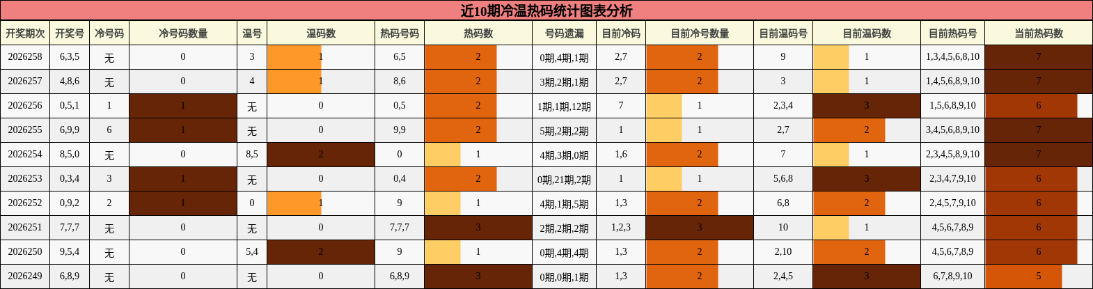 冷温热码分析