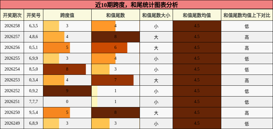 跨度分析,和尾分析