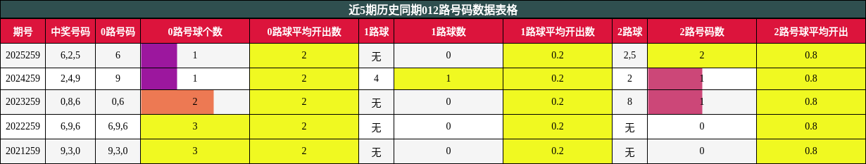 012路号码分析