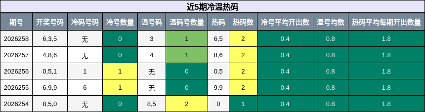 冷温热码分析