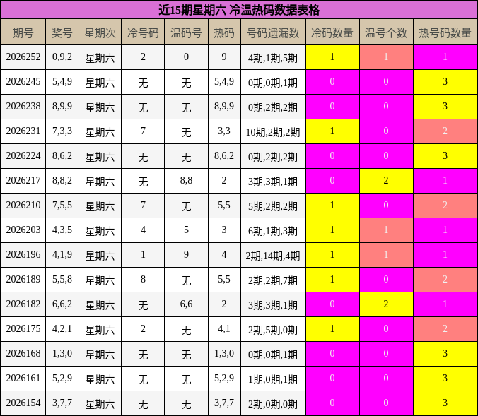 近15期星期六 冷温热码数据表格