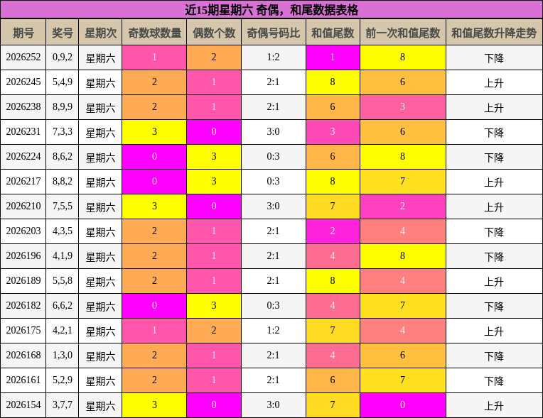 近15期星期六 奇偶，和尾数据表格
