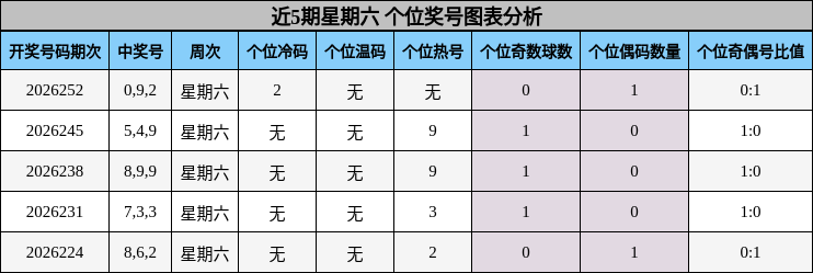 近5期星期六 个位奖号图表分析