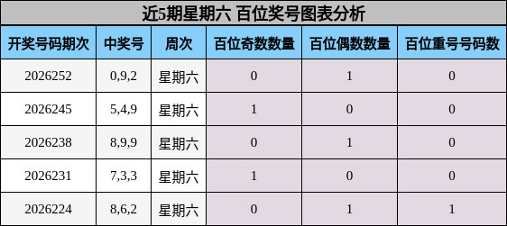 近5期星期六 百位奖号图表分析