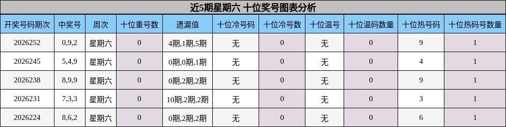 近5期星期六 十位奖号图表分析