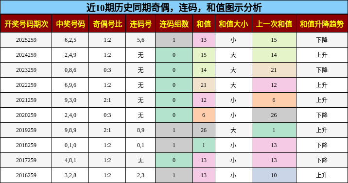 奇偶分析，连码分析，和值分析