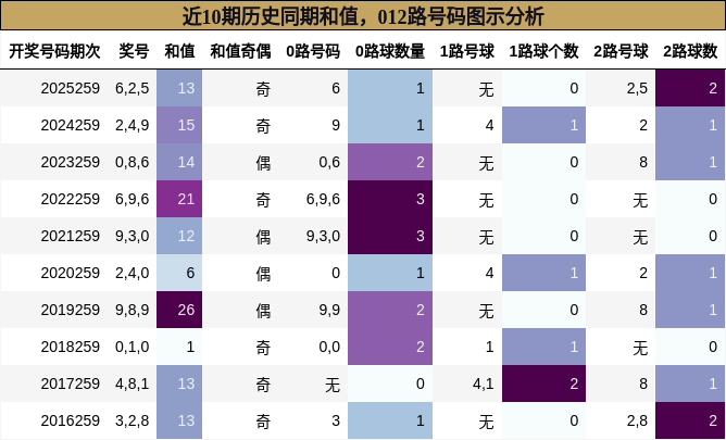 近10期历史同期和值，012路号码图示分析