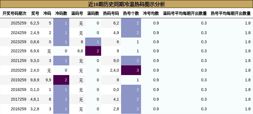 近10期历史同期冷温热码图示分析