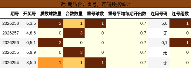 质合分析,重号分析,连码分析
