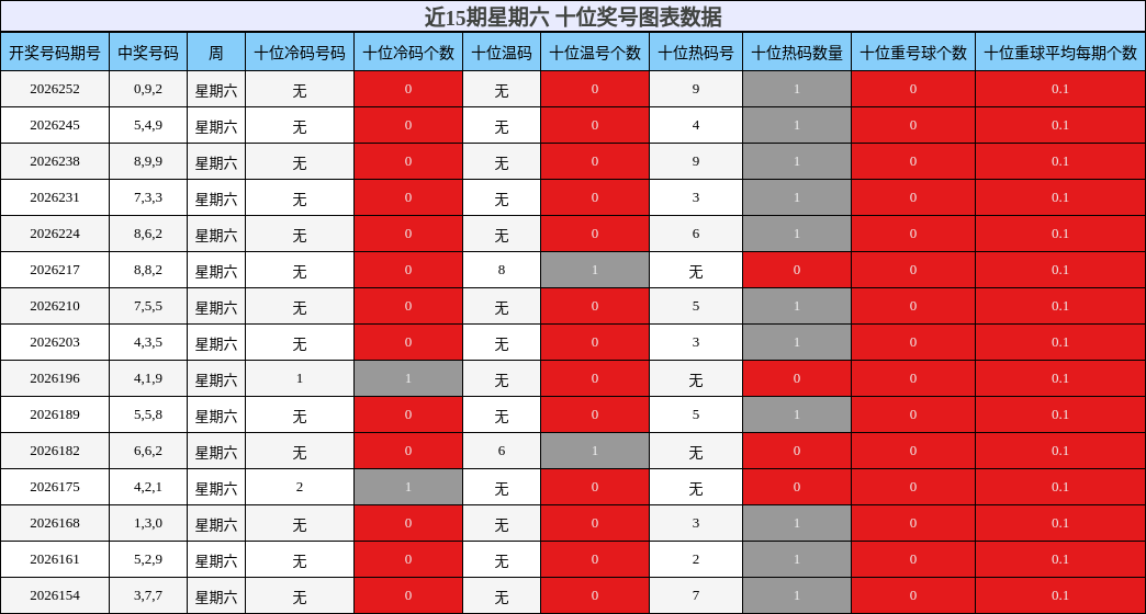 近15期星期六 十位奖号图表数据