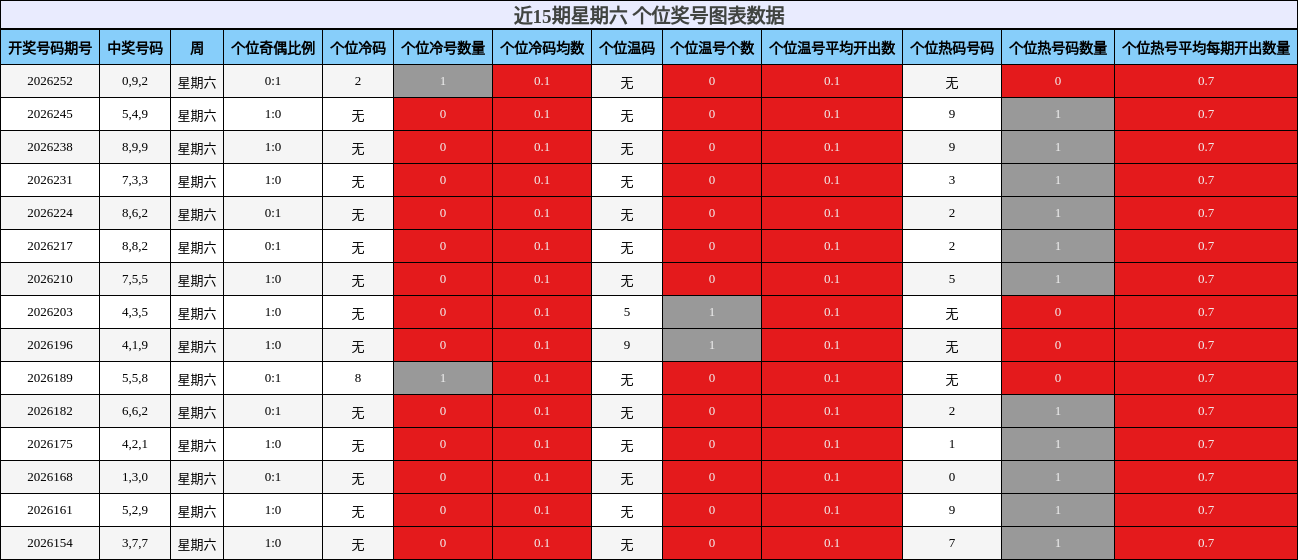 近15期星期六 个位奖号图表数据