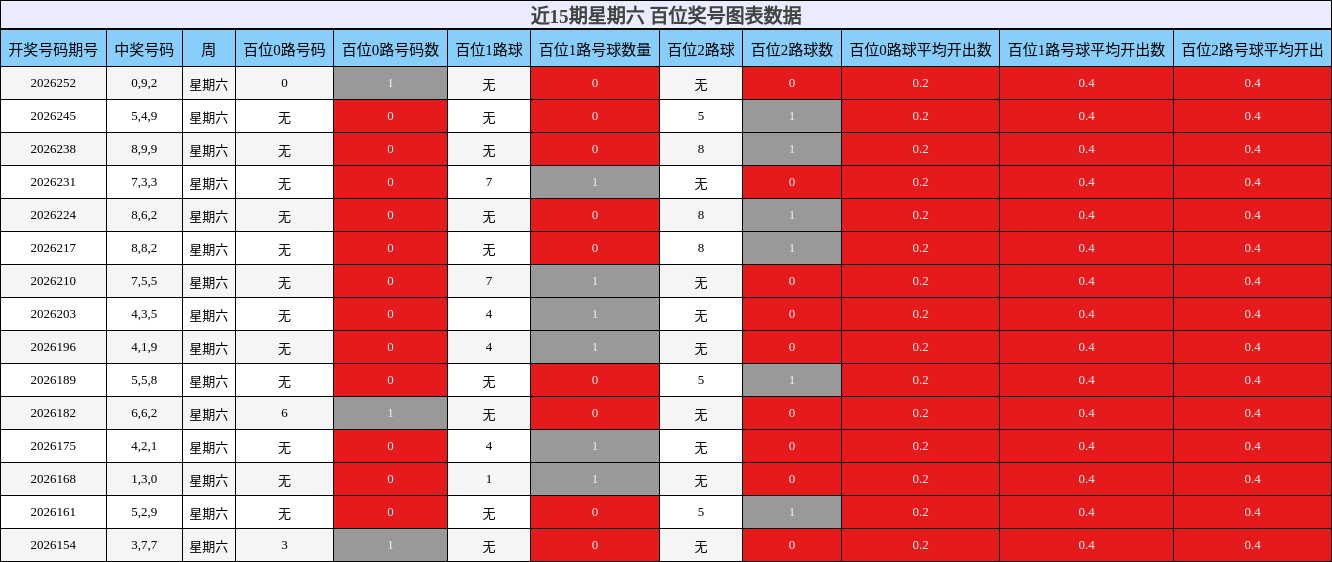 近15期星期六 百位奖号图表数据